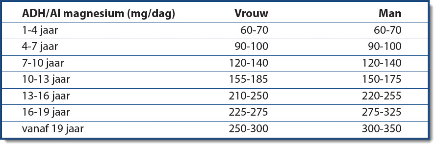 Tabel 1. ADH/AI magnesium (mg/dag)