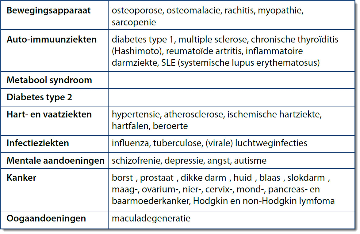 Bestudeer zwaarlijvigheid Genealogie Vitamine D grote belangstelling voor vitamine D | Stichting OrthoKennis