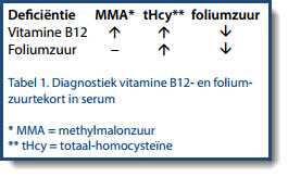 schroot Definitief wenkbrauw Vitamine B12 werking en toepassing | Stichting OrthoKennis